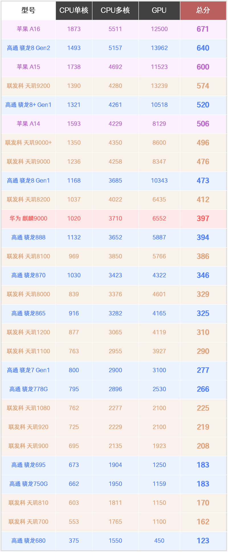 手机cpu性能排行榜天梯图最新2023年6月插图11