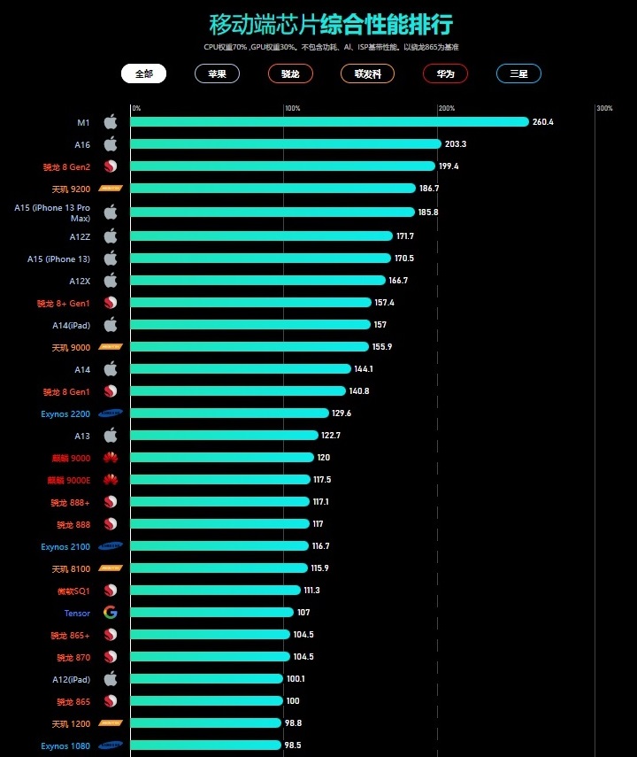 手机cpu性能排行榜天梯图最新2023年6月插图12