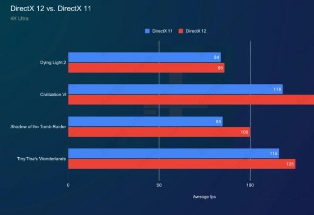 dx11和dx12哪个流畅？玩游戏选dx11还是dx12？