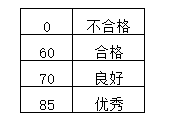 VLOOKUP函数怎么区间查找插图2