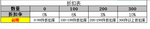 怎么用HLOOKUP行查找插图1