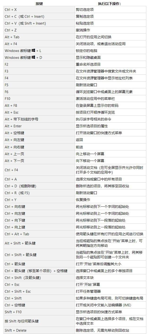 Win10有哪些好用的快捷键 Win10实用快捷键大全插图1