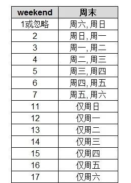 excel数据透视表怎么计算工作日天数？插图1