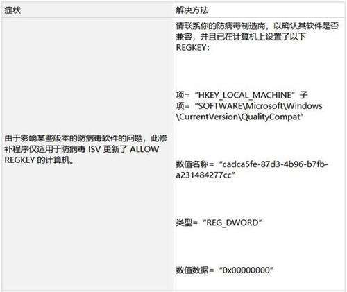 无法继续接受Windows 7系统安全更新的解决方法插图