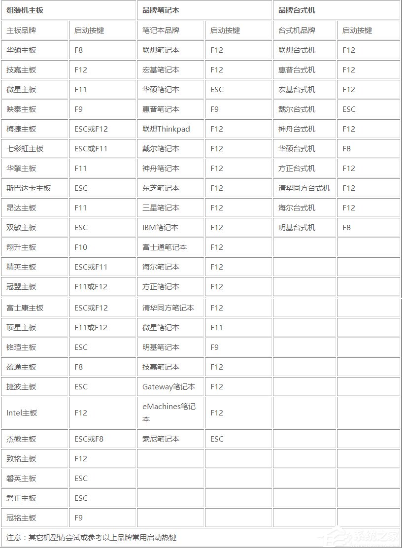系统之家一键还原工具图文教程：支持gpt分区安装Win7