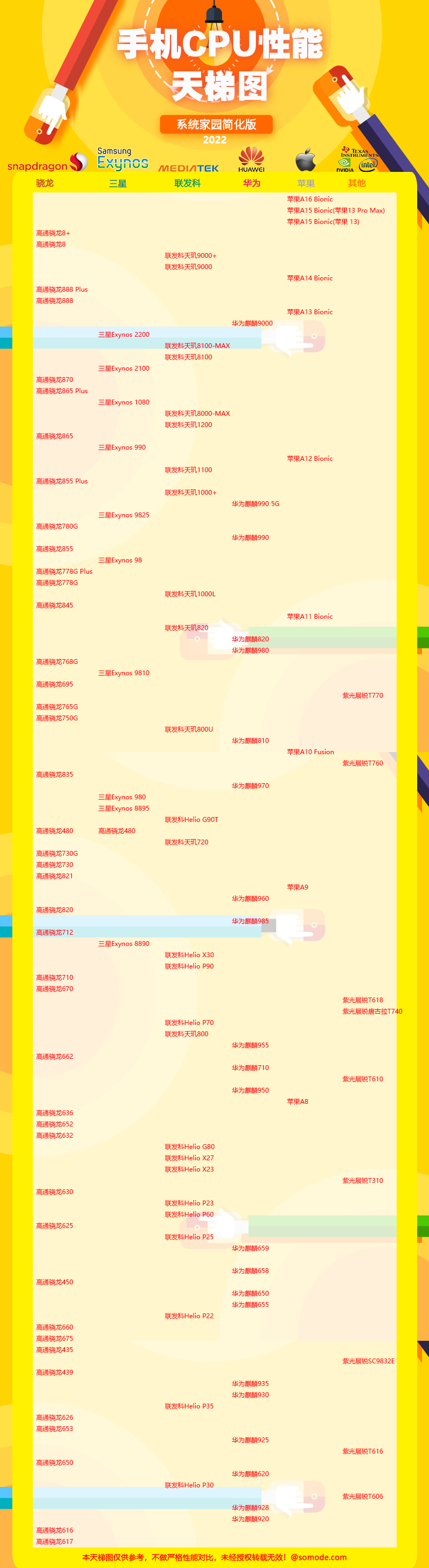 手机cpu天梯图2022年09月插图