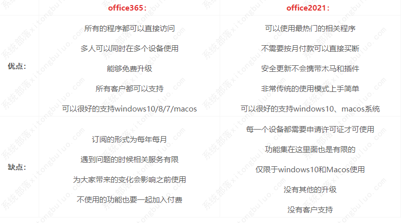 office365和office2021有何区别？office365和office2021区别详解