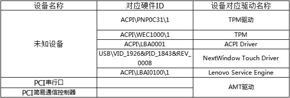 win7电脑设备管理器有未知设备如何解决？