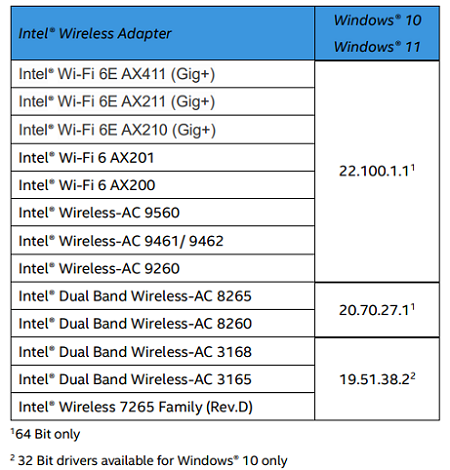 英特尔22.100.1无线网卡驱动更新改善了Win11/10网络质量插图1