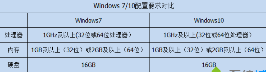 win10比win7好在哪里_win10比win7好在哪里的分析