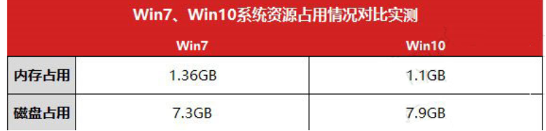 win10比win7好在哪里_win10比win7好在哪里的分析