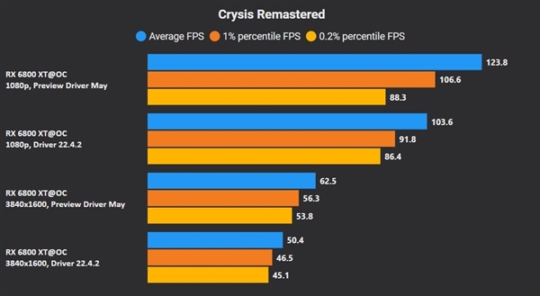 AMD发布Adrenalin 22.5.2版显卡驱动：白赚30%的性能