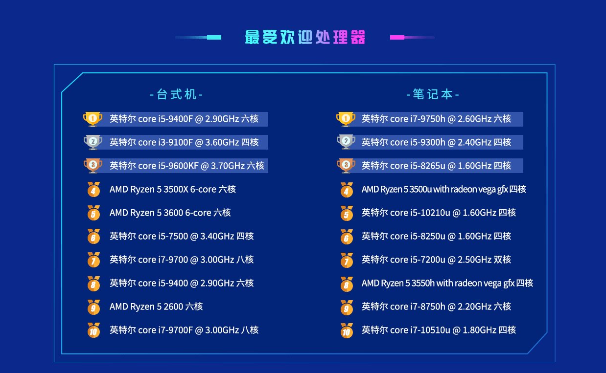 鲁大师跑分排行榜2020_鲁大师跑分排行榜最新汇总