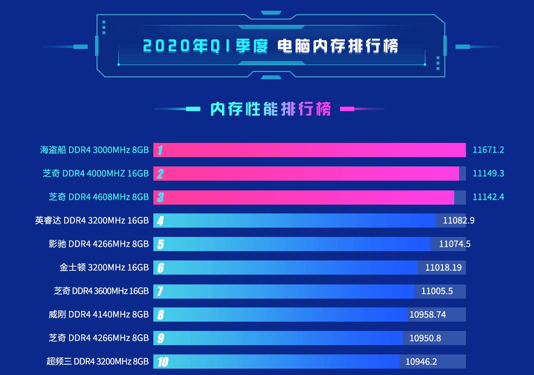 鲁大师跑分排行榜2020_鲁大师跑分排行榜最新汇总