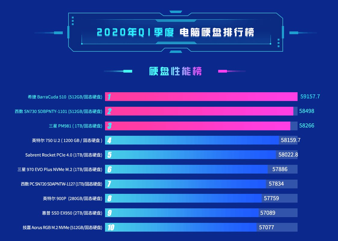 鲁大师跑分排行榜2020_鲁大师跑分排行榜最新汇总