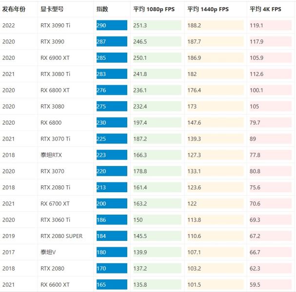 2022年四月显卡帧数性能天梯图最新版