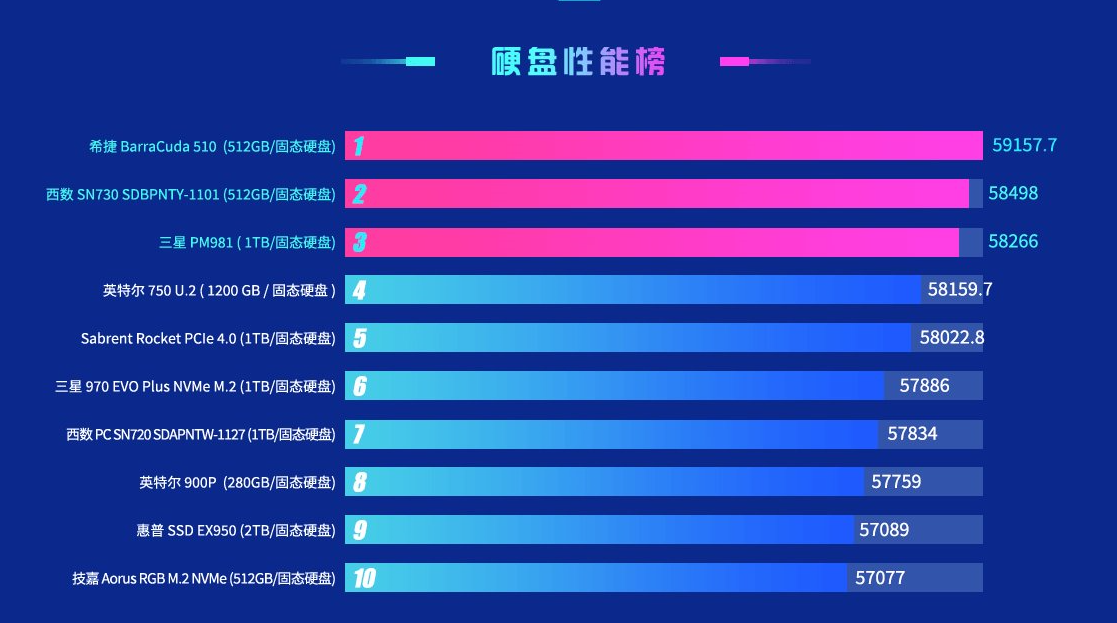 2022年鲁大师电脑性能跑分排行榜最新高清版