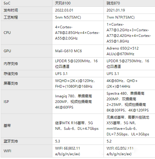 天玑8100对比骁龙870哪个处理器好？天玑8100对比骁龙870对比插图