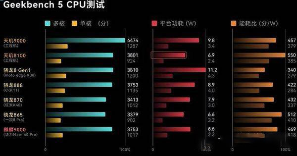 天玑8100对比骁龙870哪个处理器好？天玑8100对比骁龙870对比插图3