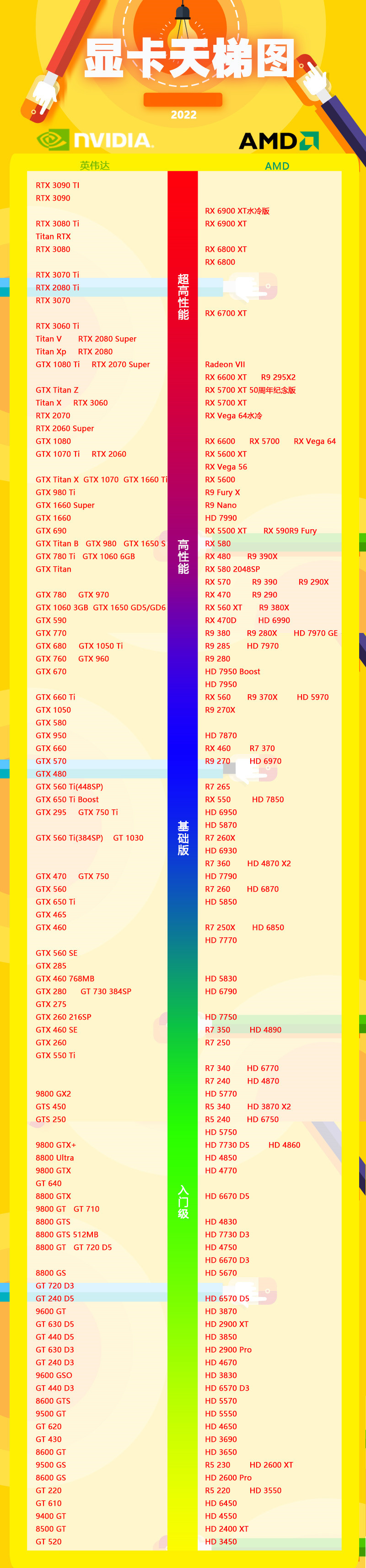显卡天梯图2022年2月 显卡性能天梯图2022最新排行