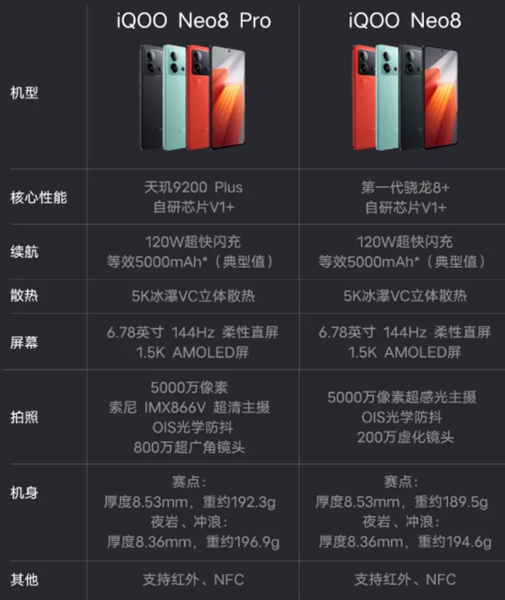 iqooneo8和neo8pro有什么区别插图