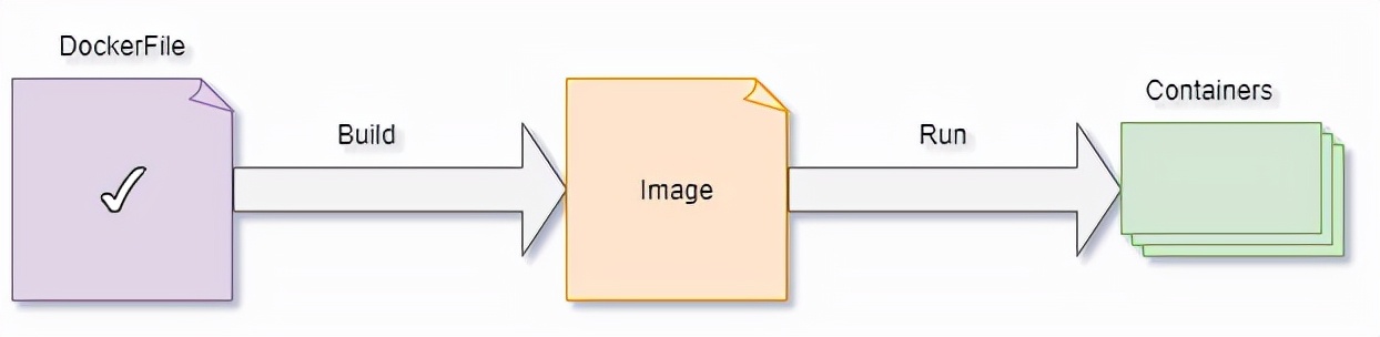 一文带你了解linux中Docker背后的原理插图1