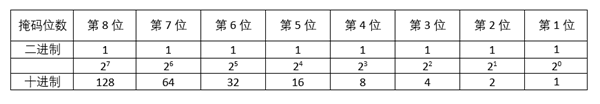 子网掩码是什么插图1