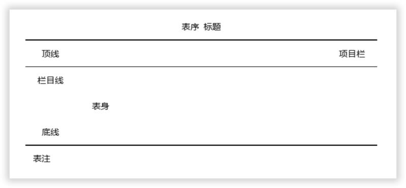 Word中如何制作“三线表”？Word制作三线表图文步骤插图1