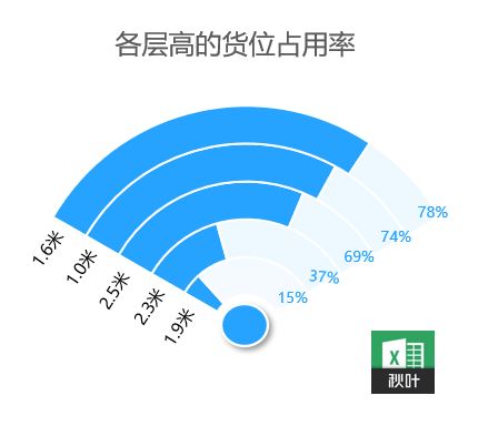 Excel表格怎样制作Wifi数据图插图14