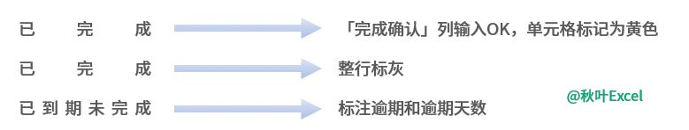 如何用Excel 自动记录进度插图1